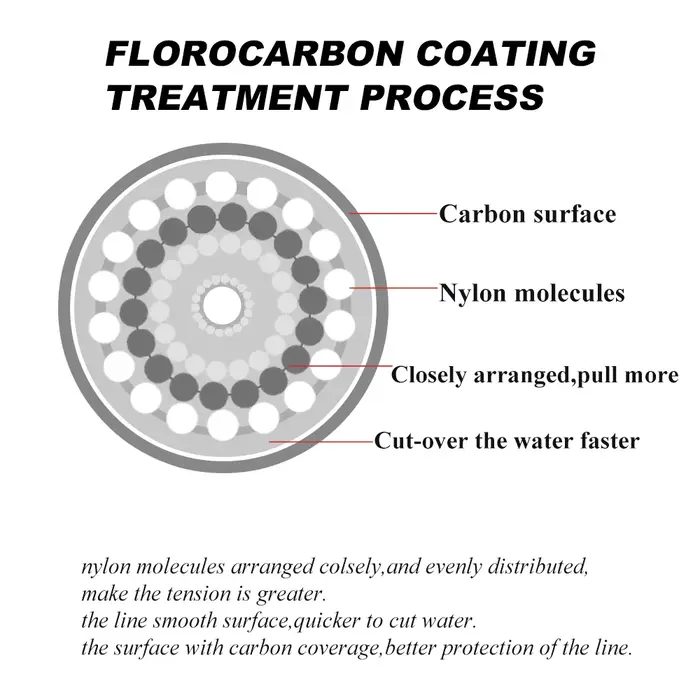 FTK – ligne de pêche avec revêtement en Fiber de carbone, ligne en fluorocarbone 300M/500M 0.14-0.5m